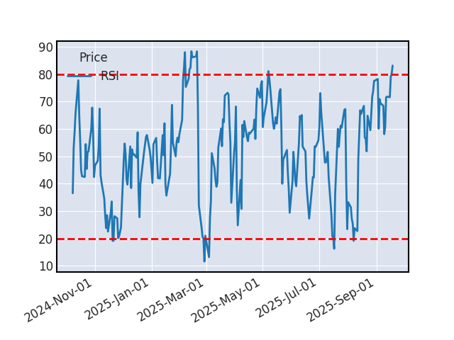 Graphique de l'indicateur boursier RSI de QUALCOMM