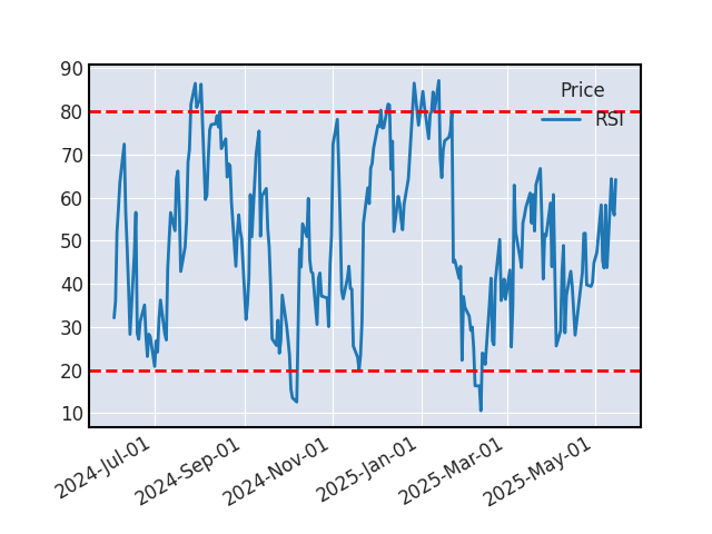 Graphique de l'indicateur boursier RSI de QIAGEN