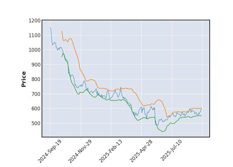 Graphique de l'indicateur boursier Bollinger de REGENERON PHARMACEUTICALS