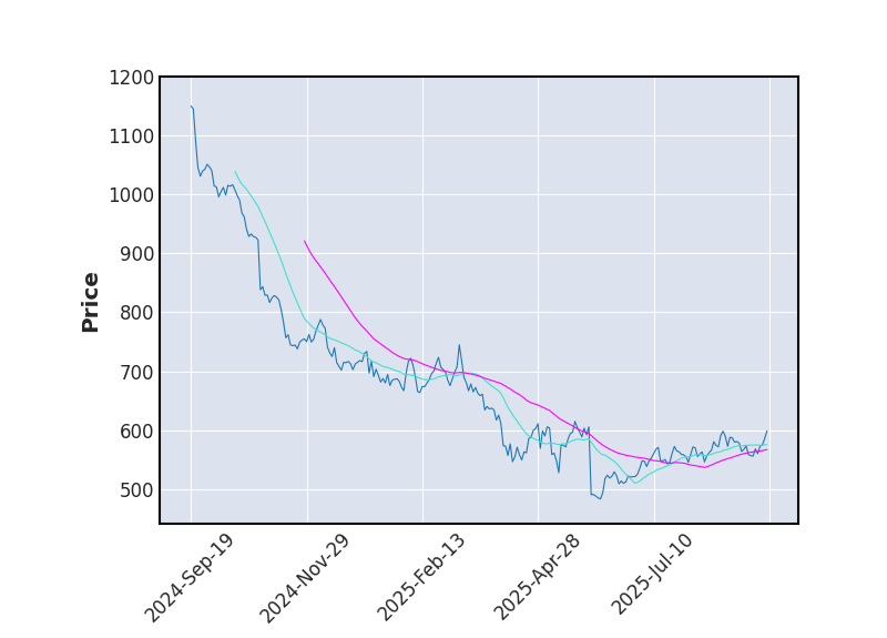 Graphique de l'indicateur boursier MMA de REGENERON PHARMACEUTICALS