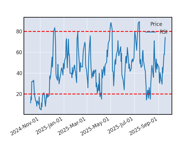 Graphique de l'indicateur boursier RSI de REGENERON PHARMACEUTICALS