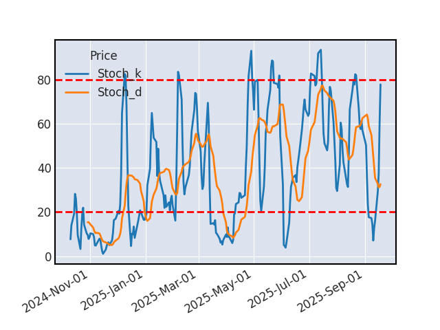 Graphique de l'indicateur boursier Stochastique de REGENERON PHARMACEUTICALS