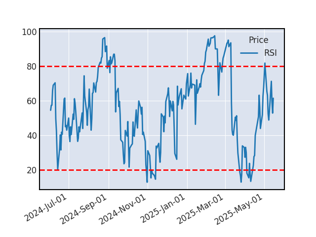 Graphique de l'indicateur boursier RSI de SANOFI