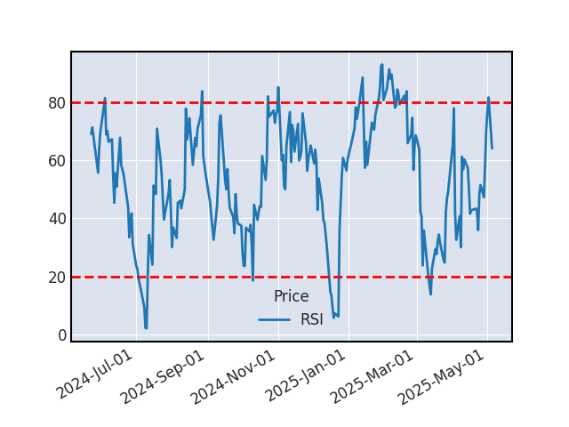 Graphique de l'indicateur boursier RSI de STARBUCKS