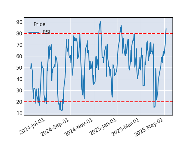Graphique de l'indicateur boursier RSI de SCOR