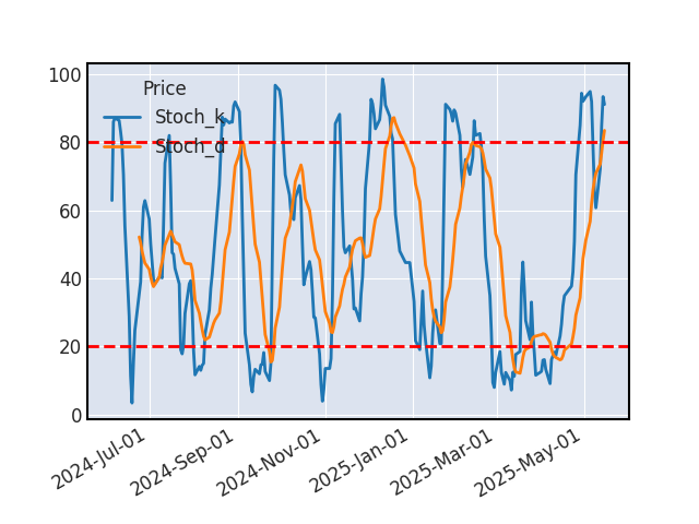 Graphique de l'indicateur boursier Stochastique de SIEMENS HEALTH