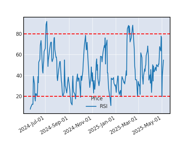 Graphique de l'indicateur boursier RSI de SIRIUS XM
