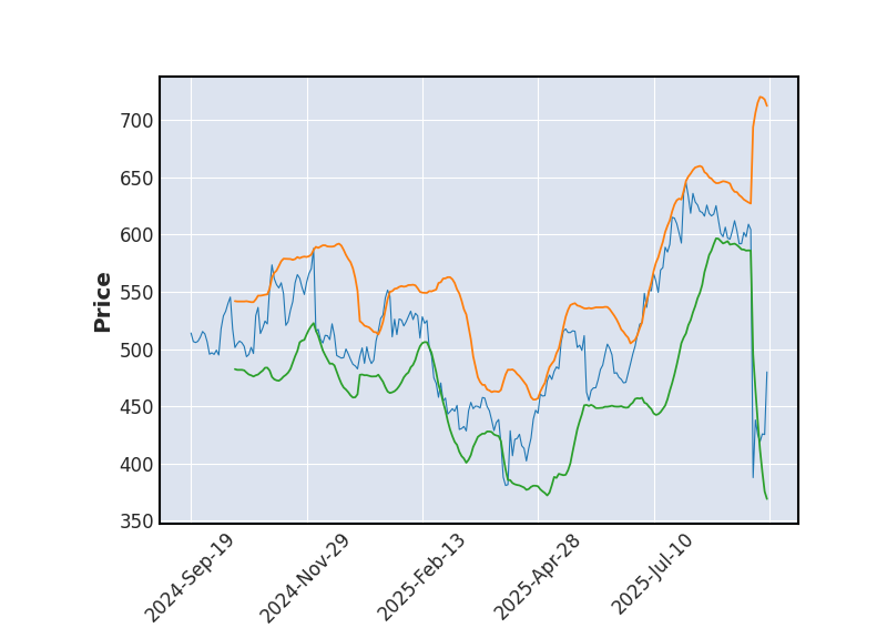 Graphique de l'indicateur boursier Bollinger de SYNOPSYS