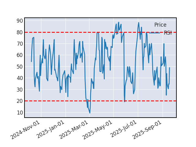 Graphique de l'indicateur boursier RSI de SYNOPSYS