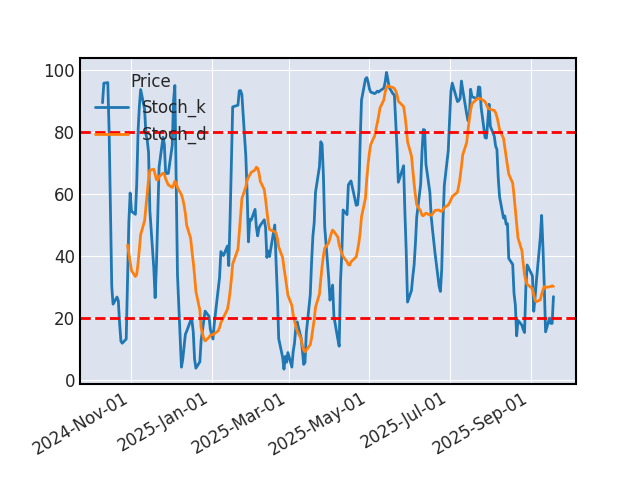 Graphique de l'indicateur boursier Stochastique de SYNOPSYS