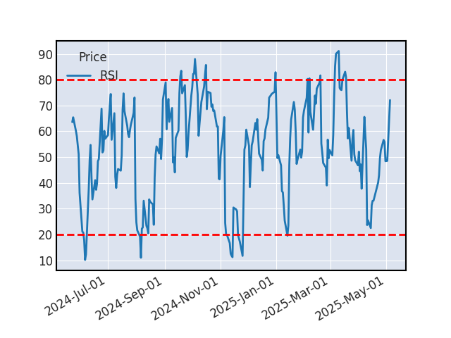 Graphique de l'indicateur boursier RSI de SOLVAY