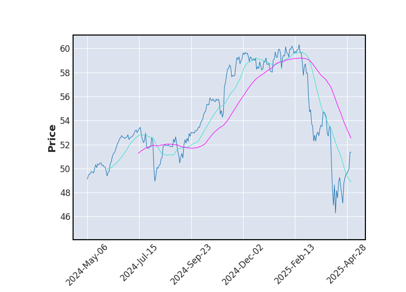 Graphique de l'indicateur boursier MMA de LYXOR SP 500 UCITS ETF - D-EUR