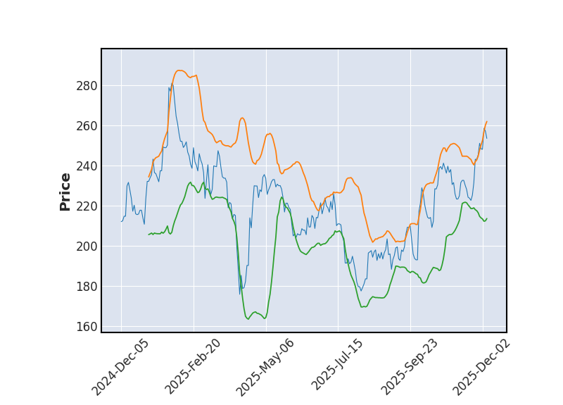 Graphique de l'indicateur boursier Bollinger de SARTORIUS AKTIENGESELLSCHAFT