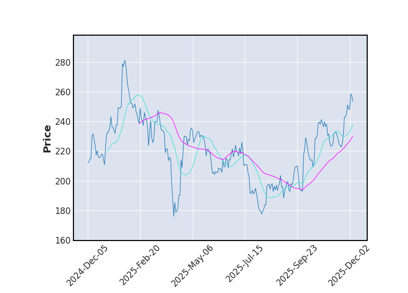 Graphique de l'indicateur boursier MMA de SARTORIUS AKTIENGESELLSCHAFT