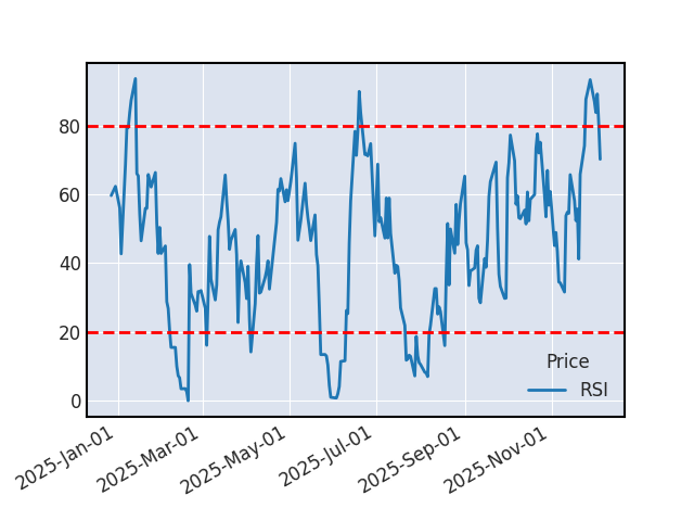 Graphique de l'indicateur boursier RSI de SARTORIUS AKTIENGESELLSCHAFT