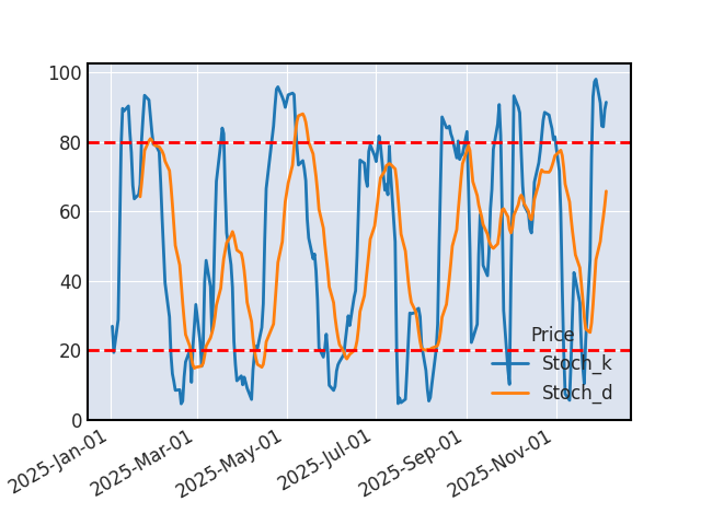 Graphique de l'indicateur boursier Stochastique de SARTORIUS AKTIENGESELLSCHAFT
