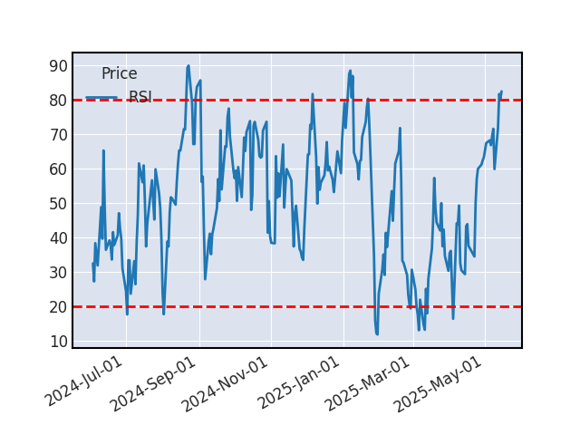 Graphique de l'indicateur boursier RSI de SCHNEIDER E.SE