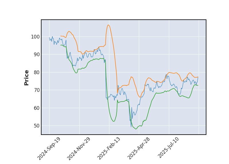 Graphique de l'indicateur boursier Bollinger de SKYWORKS SOLUTION