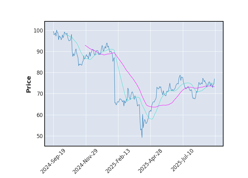Graphique de l'indicateur boursier MMA de SKYWORKS SOLUTION