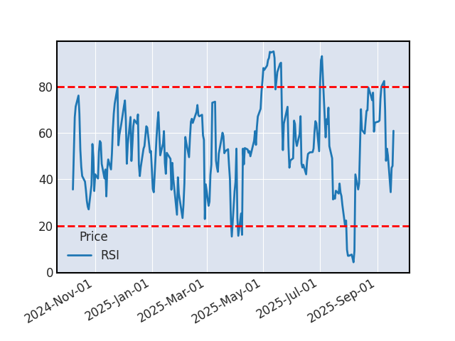 Graphique de l'indicateur boursier RSI de SKYWORKS SOLUTION