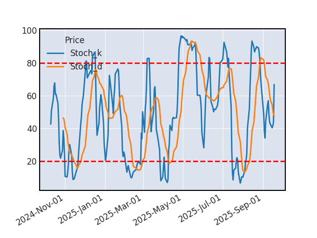 Graphique de l'indicateur boursier Stochastique de SKYWORKS SOLUTION