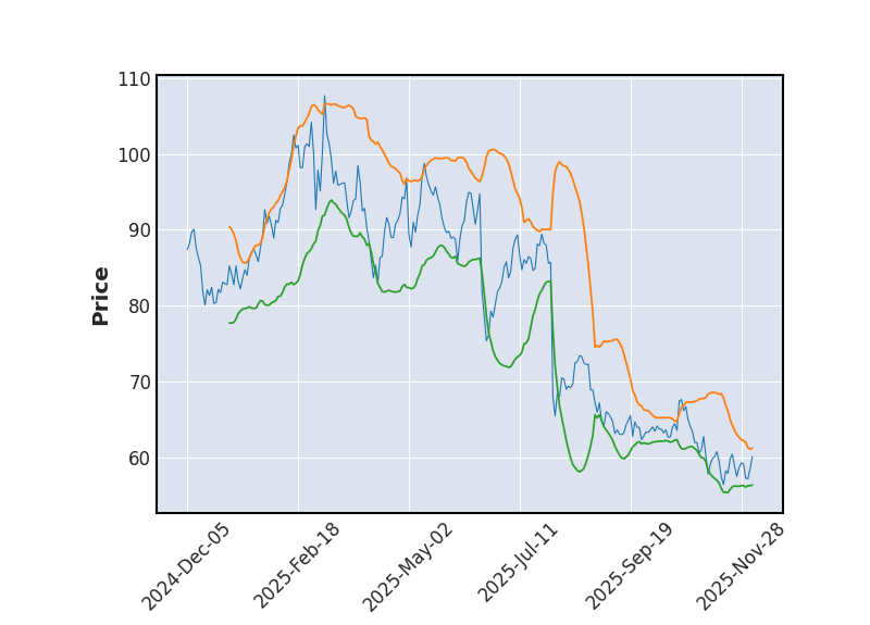 Graphique de l'indicateur boursier Bollinger de TELEPERFORMANCE