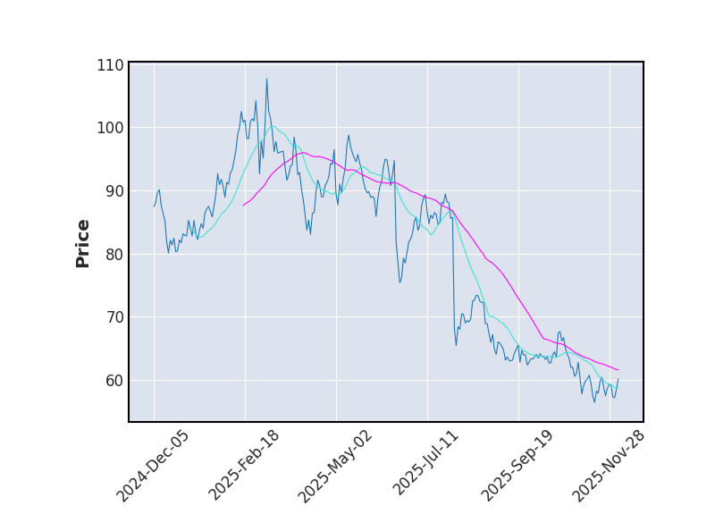 Graphique de l'indicateur boursier MMA de TELEPERFORMANCE