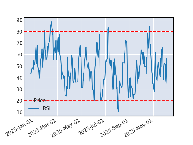 Graphique de l'indicateur boursier RSI de TELEPERFORMANCE