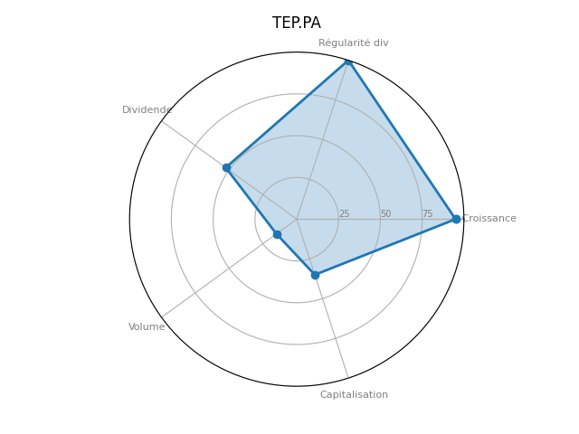 Statistique boursier de TELEPERFORMANCE