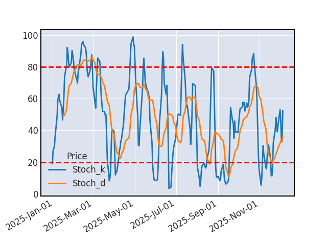 Graphique de l'indicateur boursier Stochastique de TELEPERFORMANCE