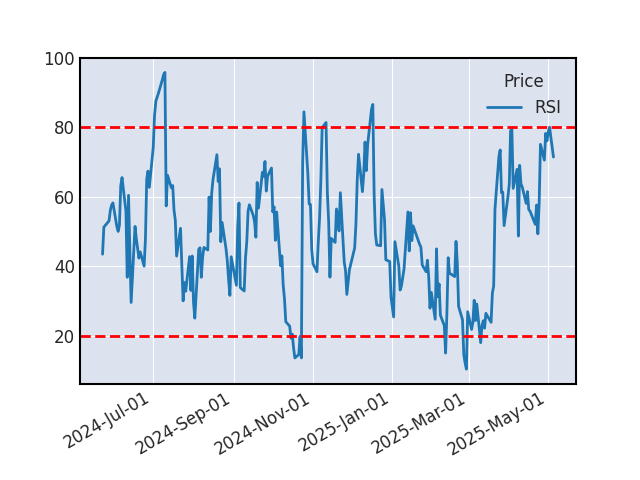 Graphique de l'indicateur boursier RSI de TESLA