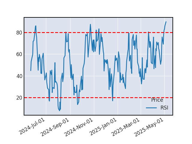 Graphique de l'indicateur boursier RSI de TAKE TWO INTERACTIVE SOFTWARE