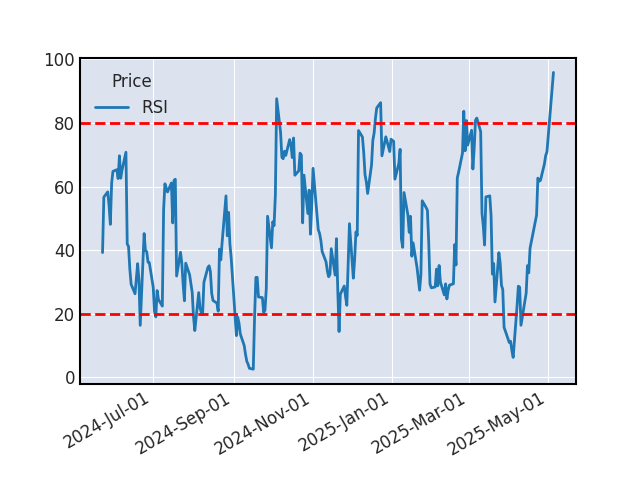 Graphique de l'indicateur boursier RSI de UBISOFT