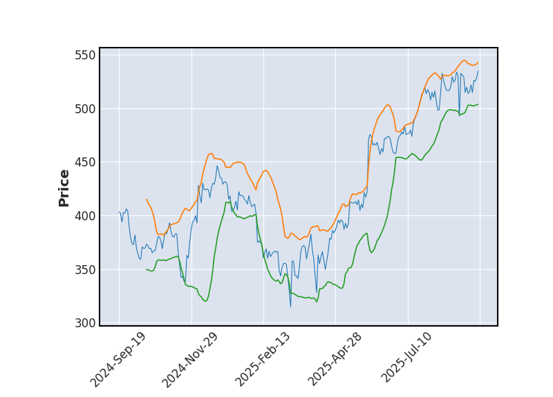 Graphique de l'indicateur boursier Bollinger de ULTA BEAUTY