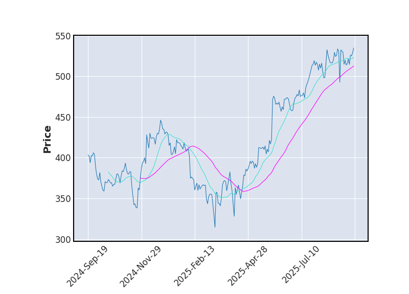Graphique de l'indicateur boursier MMA de ULTA BEAUTY