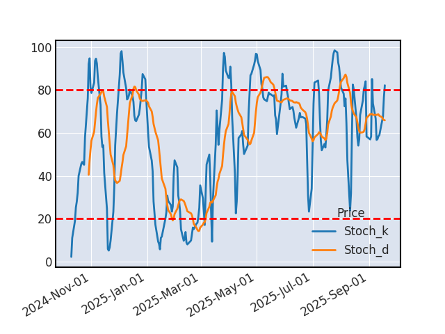 Graphique de l'indicateur boursier Stochastique de ULTA BEAUTY
