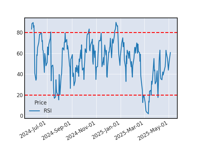 Graphique de l'indicateur boursier RSI de LYXOR NASDAQ-100 UCITS ETF ACC EUR