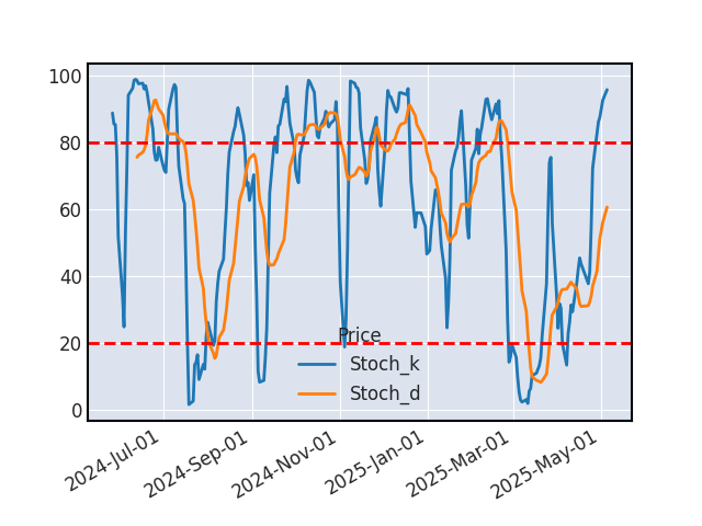 Graphique de l'indicateur boursier Stochastique de LYXOR NASDAQ-100 UCITS ETF ACC EUR