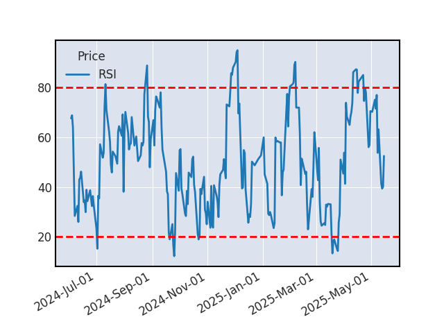 Graphique de l'indicateur boursier RSI de VONOVIA
