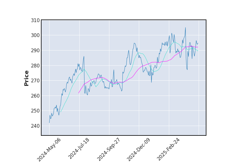 Graphique de l'indicateur boursier MMA de VERISK ANALYTICS