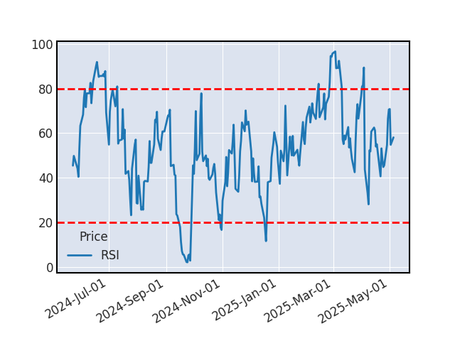 Graphique de l'indicateur boursier RSI de VERISK ANALYTICS