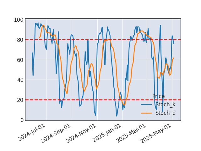 Graphique de l'indicateur boursier Stochastique de VERISK ANALYTICS