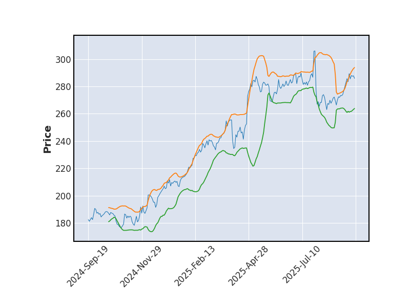 Graphique de l'indicateur boursier Bollinger de VERISIGN