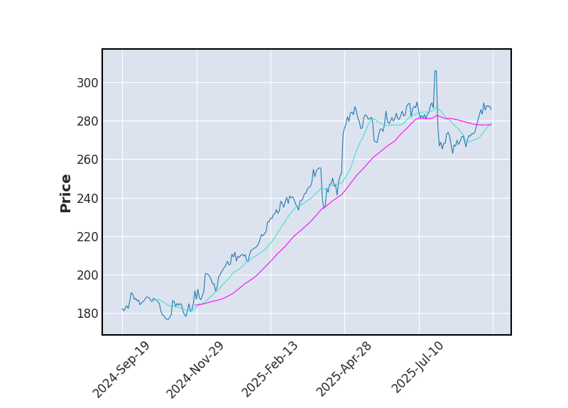 Graphique de l'indicateur boursier MMA de VERISIGN