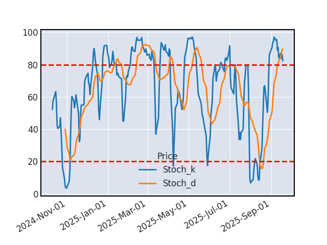 Graphique de l'indicateur boursier Stochastique de VERISIGN