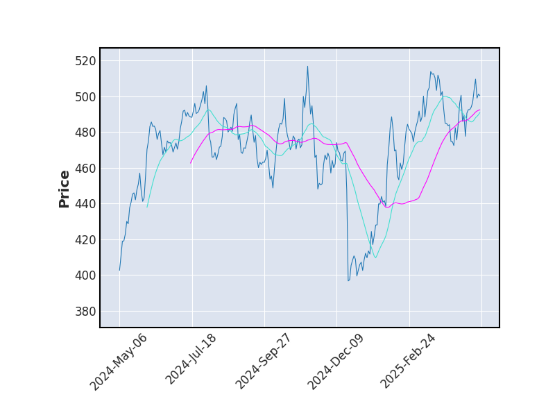 Graphique de l'indicateur boursier MMA de VERTEX PHARMACEUTICALS