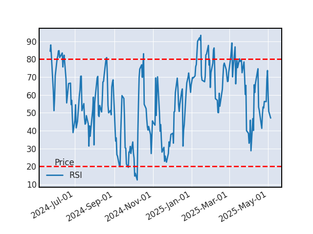 Graphique de l'indicateur boursier RSI de VERTEX PHARMACEUTICALS