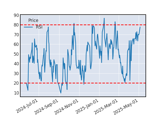 Graphique de l'indicateur boursier RSI de WALGREENS BOOTS