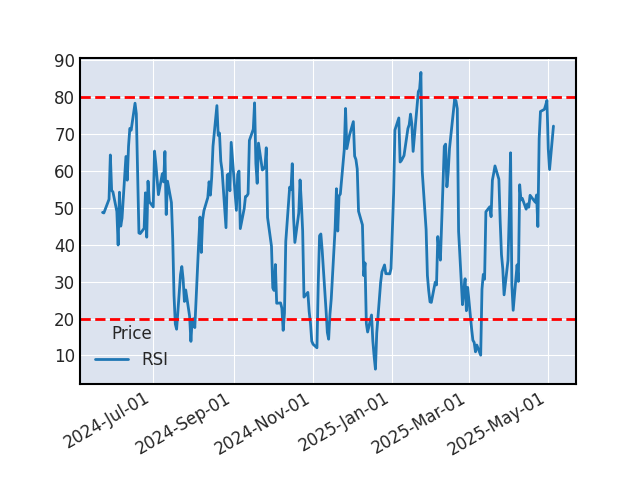 Graphique de l'indicateur boursier RSI de WESTERN DIGITAL