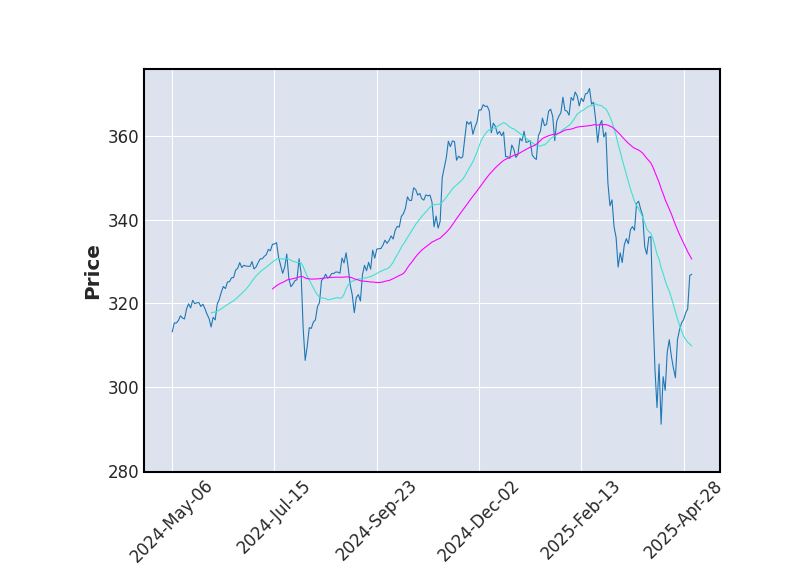 Graphique de l'indicateur boursier MMA de LYXOR MSCI WORLD UCITS ETF DIST EUR